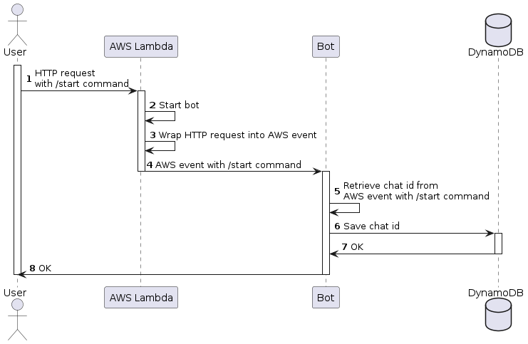 User registration