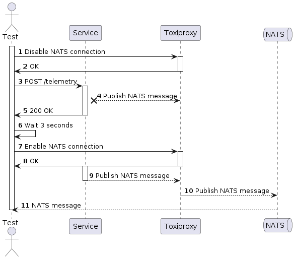 Republish test architecture