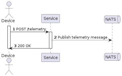 Service Overview