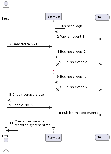 Initial resilience test architecture