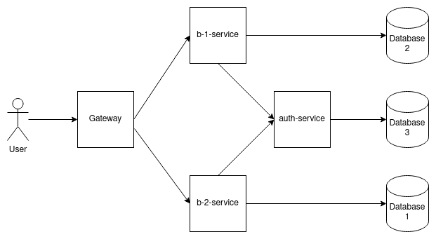 Microservices