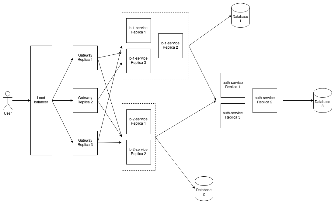 Scaled Microservices