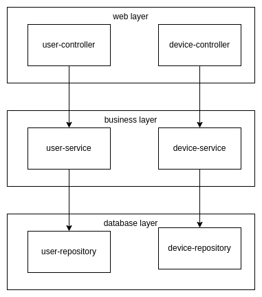 Layered Architecture Components