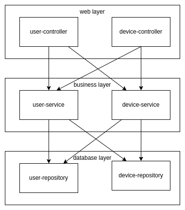 Layered Architecture Components Coupled