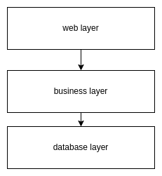 Layered Architecture